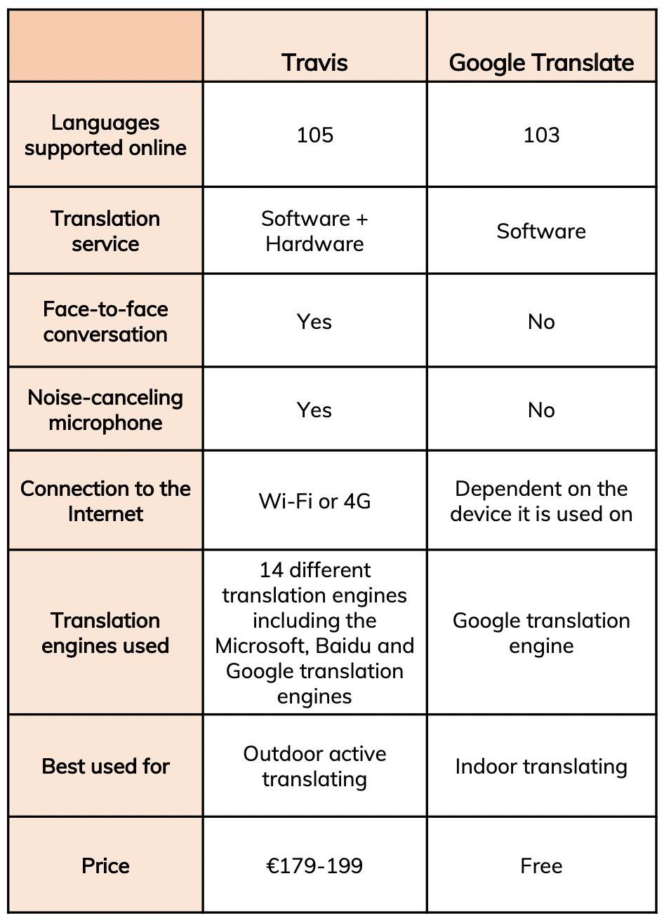 Travis vs Google Translate comparison table